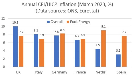 UK food price inflation set to fall sharply – Plain-speaking Economics
